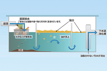 グリストラップの構造