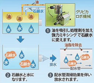 石けん化衛生工法